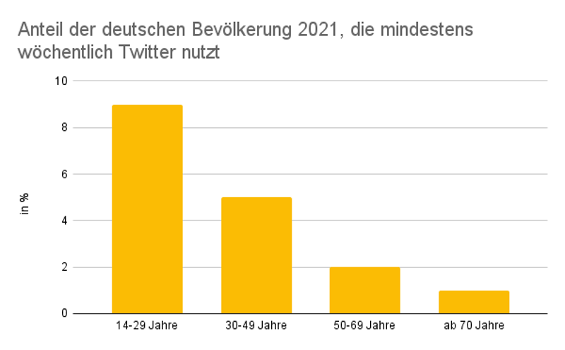 sinkendes Säulendiagramm mit der Altersverteilung der Twitter User